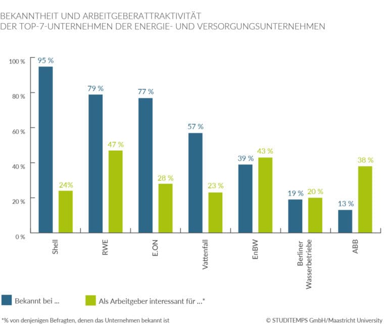 Bekanntheit- und Arbeitgeberattraktivität Energie- und Versorgungsbranche