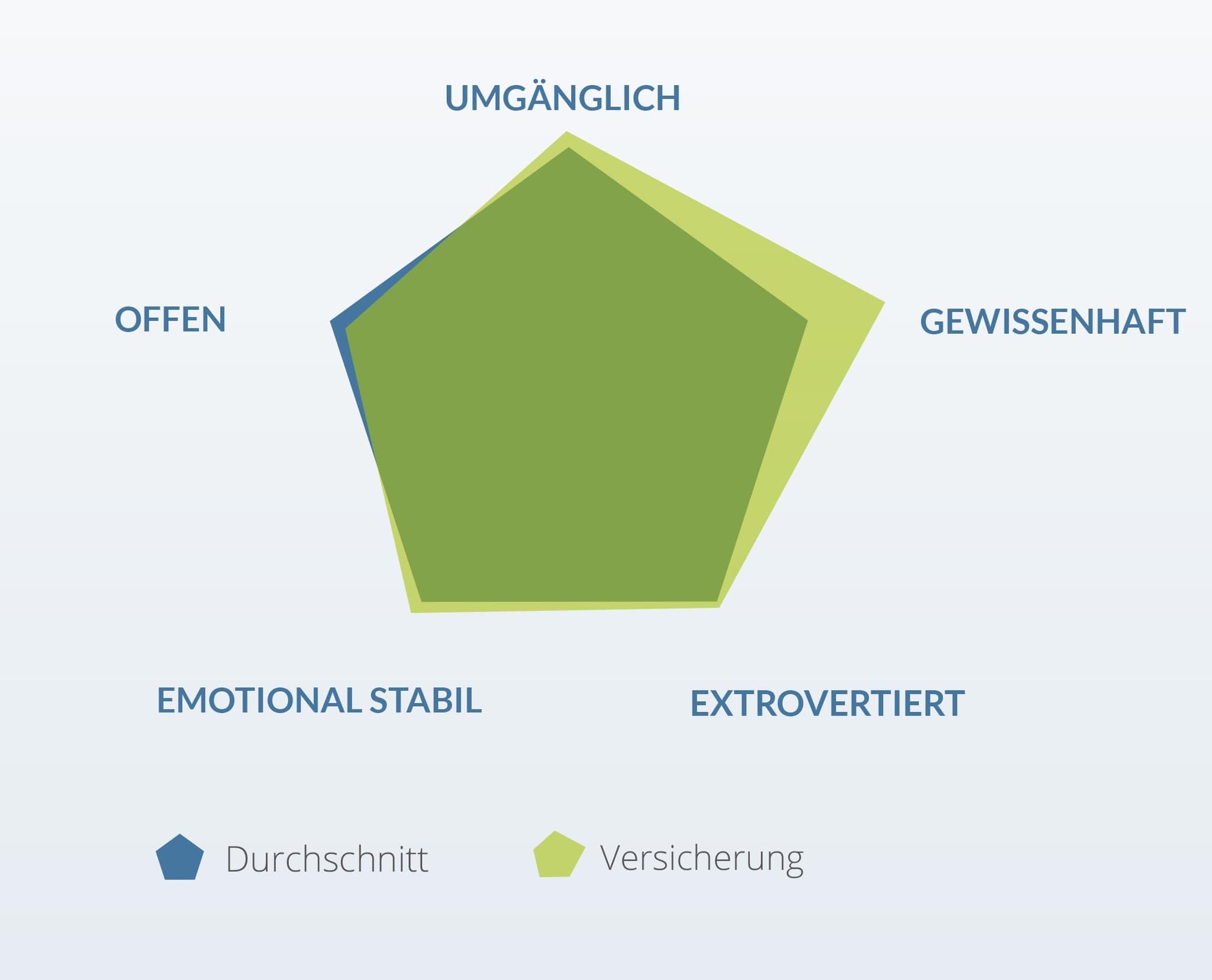 Persönlichkeitsmerkmale Versicherungsbranche