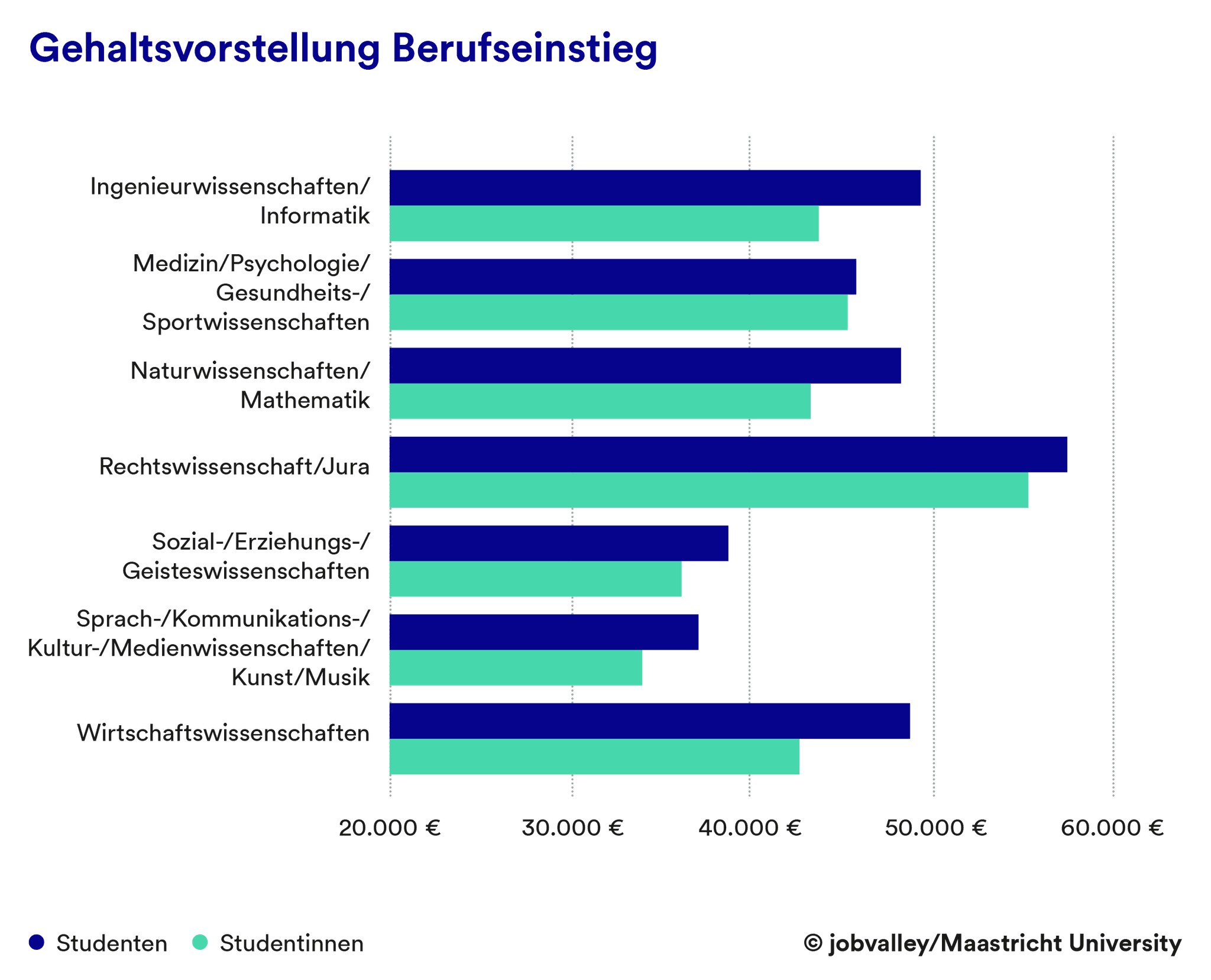 Gehaltsvorstellungen