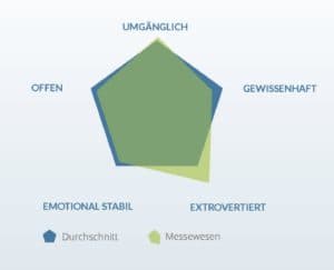 Persönlichkeitsmerkmale potenzieller Bewerber im Messebereich