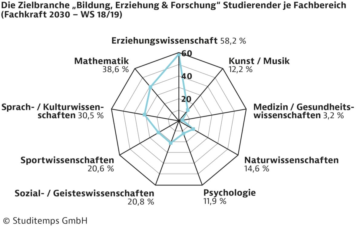 Zielbranche / Bildung-Erziehung-Forschung-nach-Studiengang