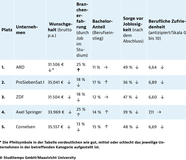 Detailanalyse der beliebtesten Arbeitgeber im Medien- und Verlagsbereich