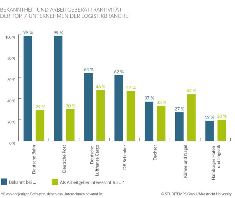 Bekanntheit und Arbeitgeberattraktivität der Top-7 Logistik