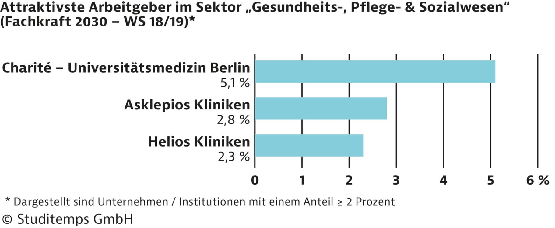 Attraktivste Arbeitgeber_Gesundheits-Pflege-Sozialwesen