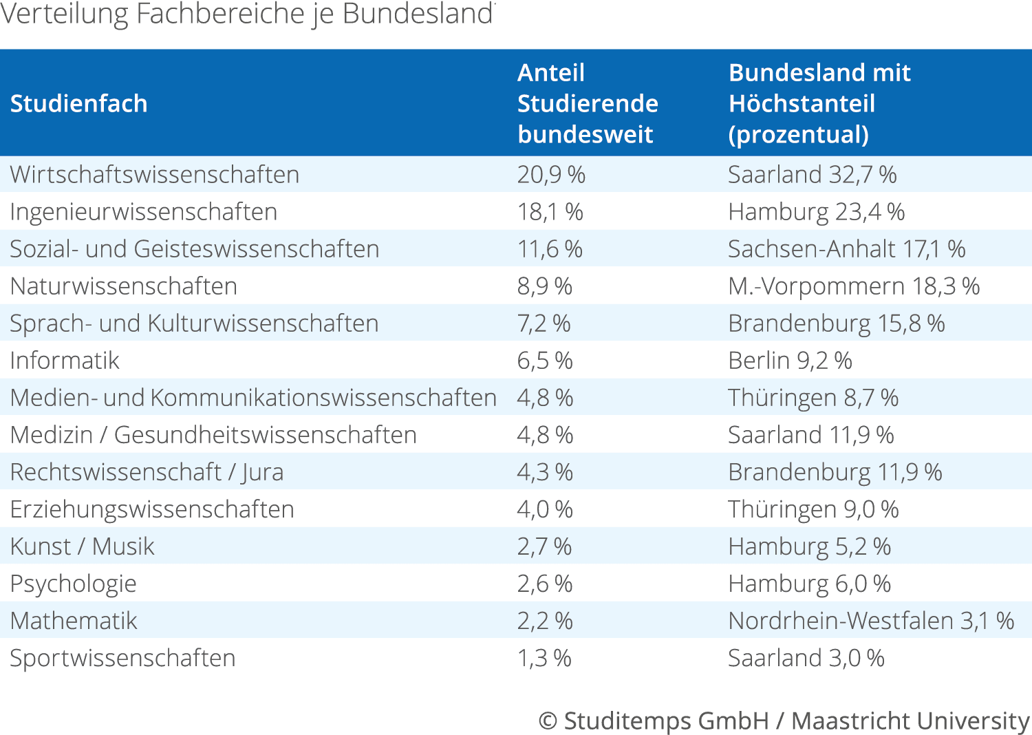 Verteilung Fachbereiche 2017