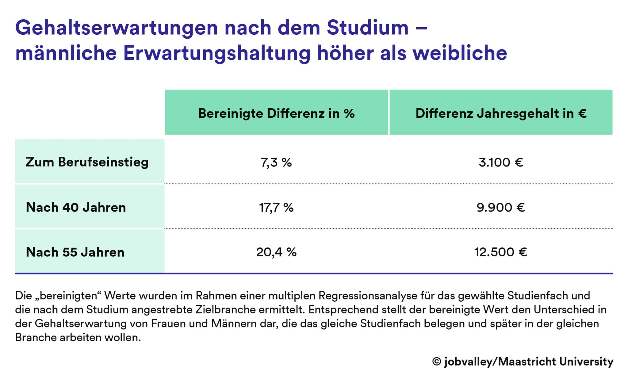 Gehaltserwartungen nach dem Studium - männlcihe Erwartungshaltung höher als weibliche Diagramm