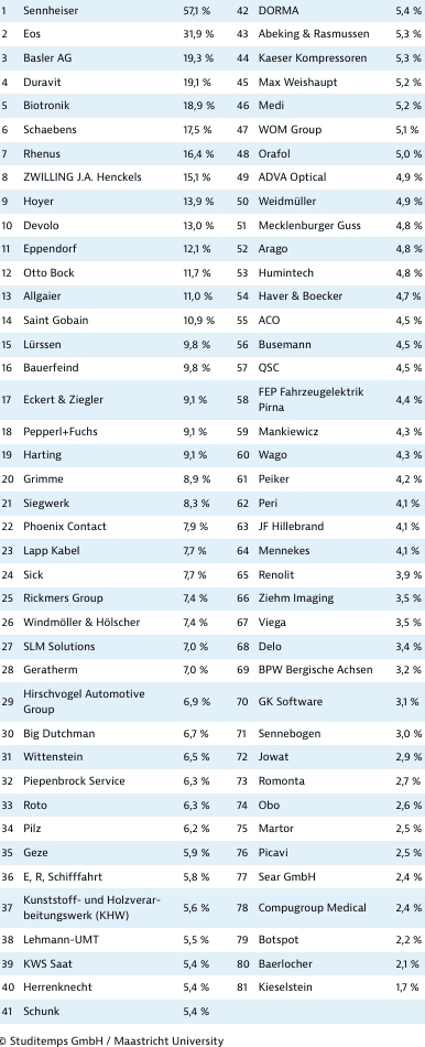 Bekanntheit ausgesuchter Hidden Champions