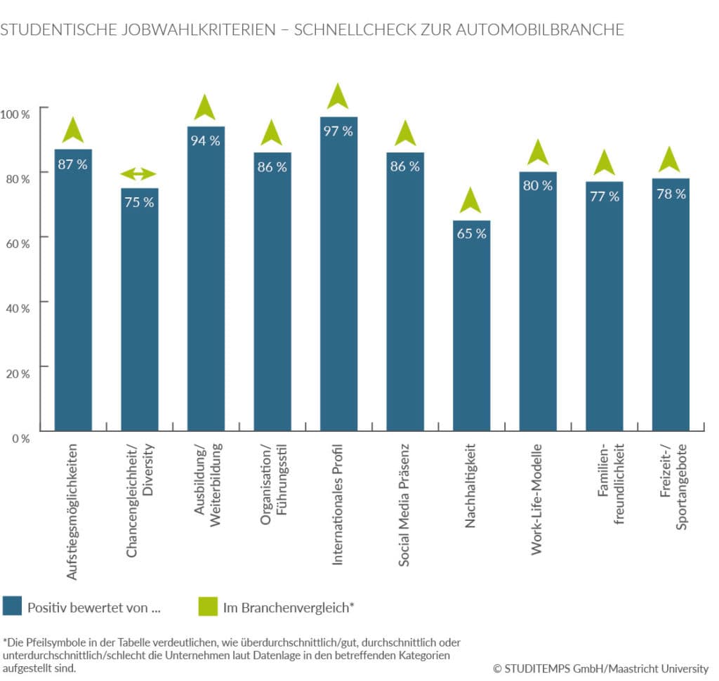 Studentische Jobwahlkriterien Automobilbranche