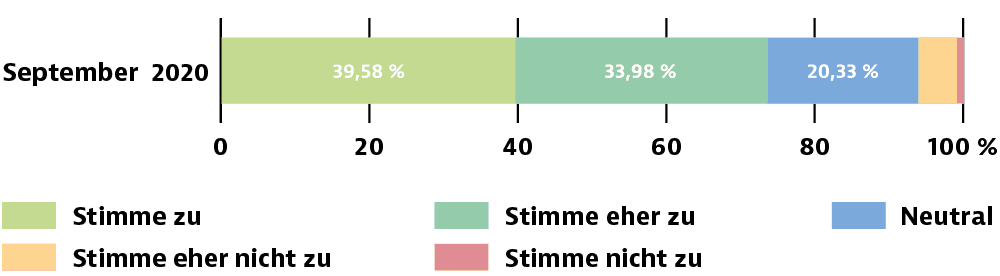 Berufseinstieg-Corona: Langfristige-Berufsaussichten-Jahresvergleich