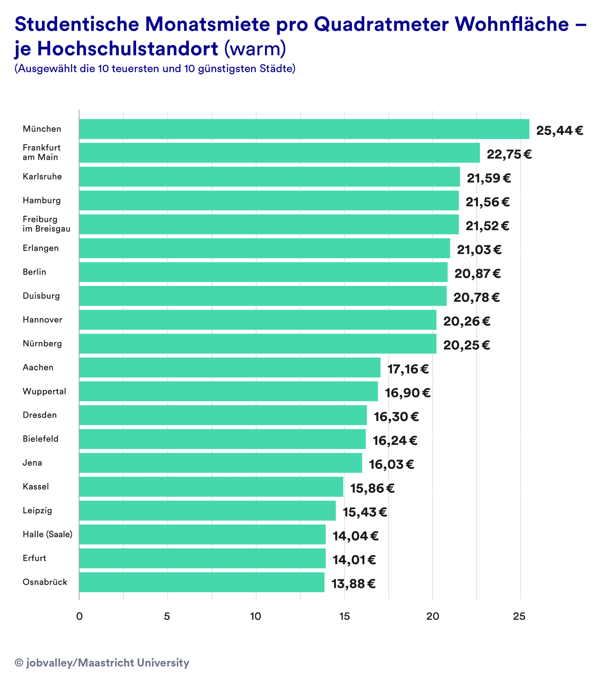 Studentische Monatsmiete pro Quadratmeter Wohnfläche – je Hochschulstandort