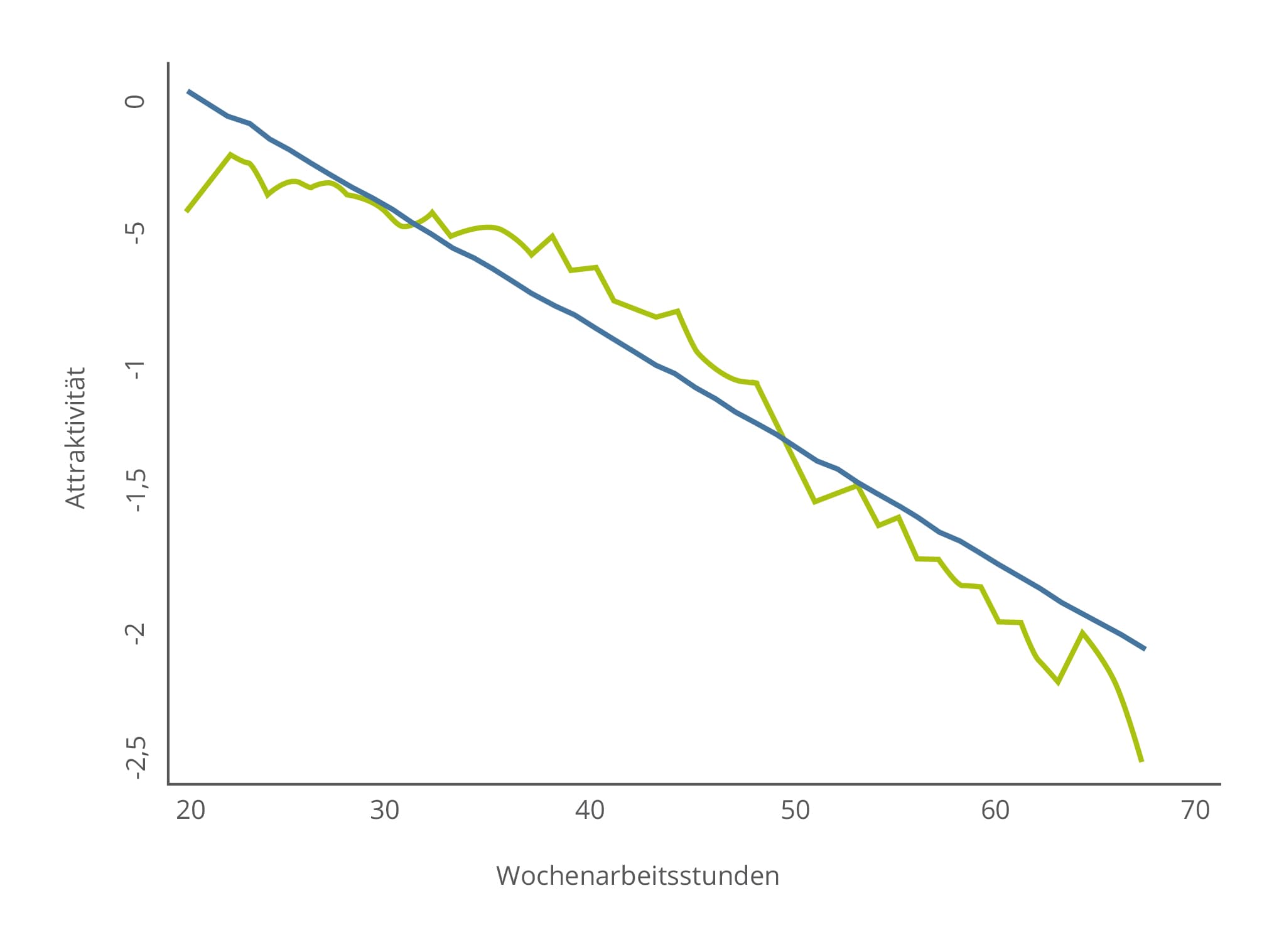 Attraktivität / Arbeitsstunden