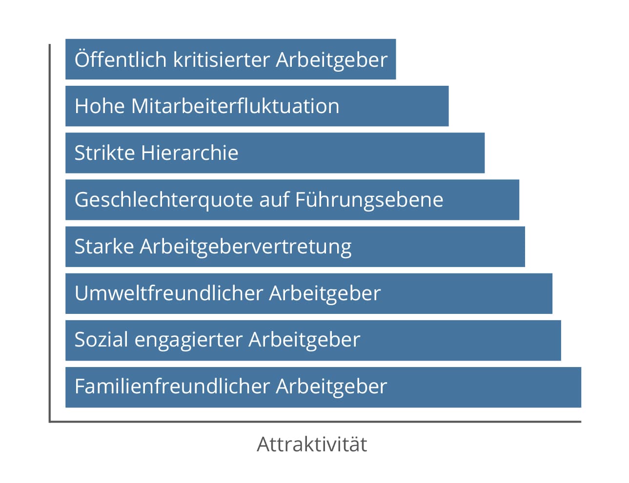 Attraktivität / Faktoren