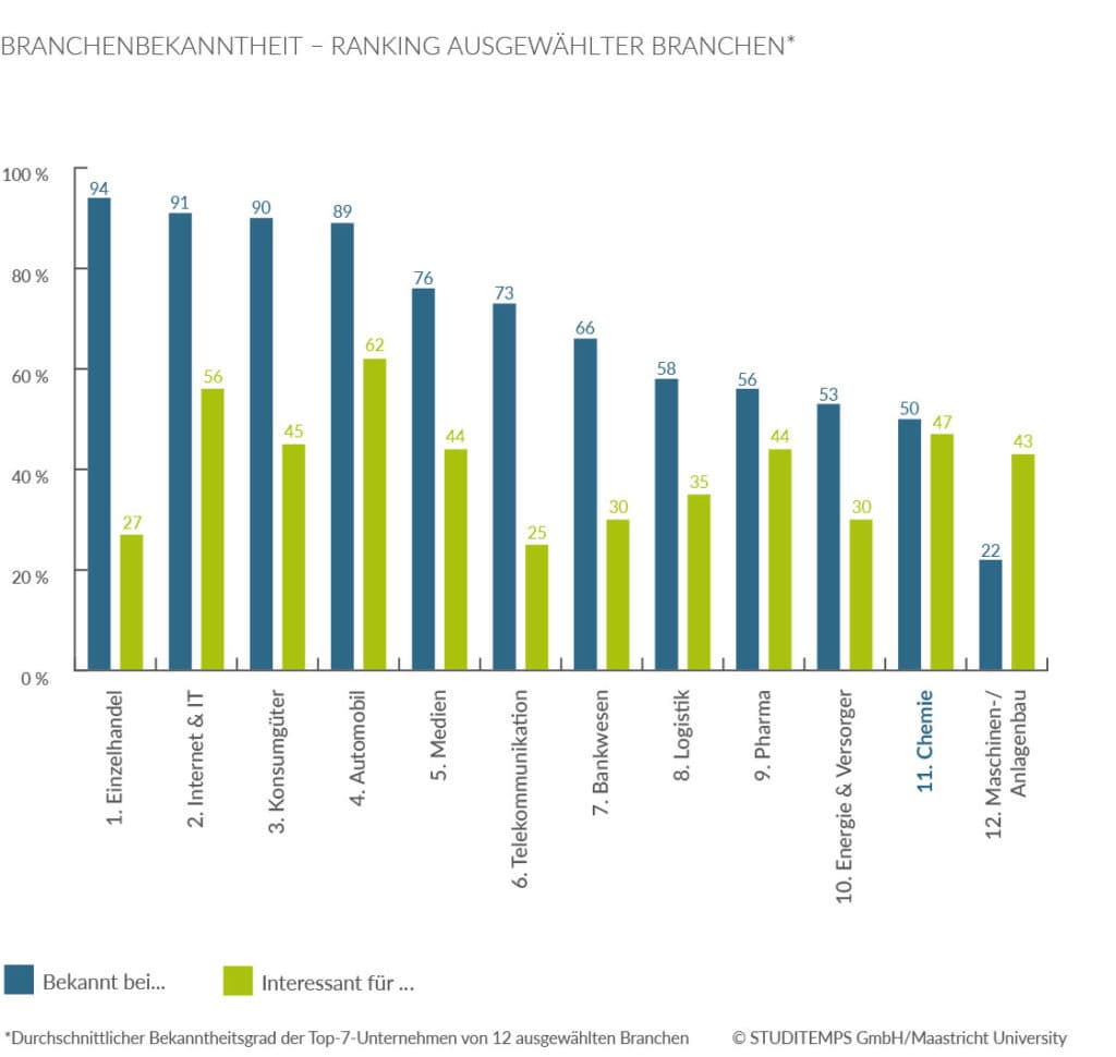 Chemiebranche Branchenbekanntheit