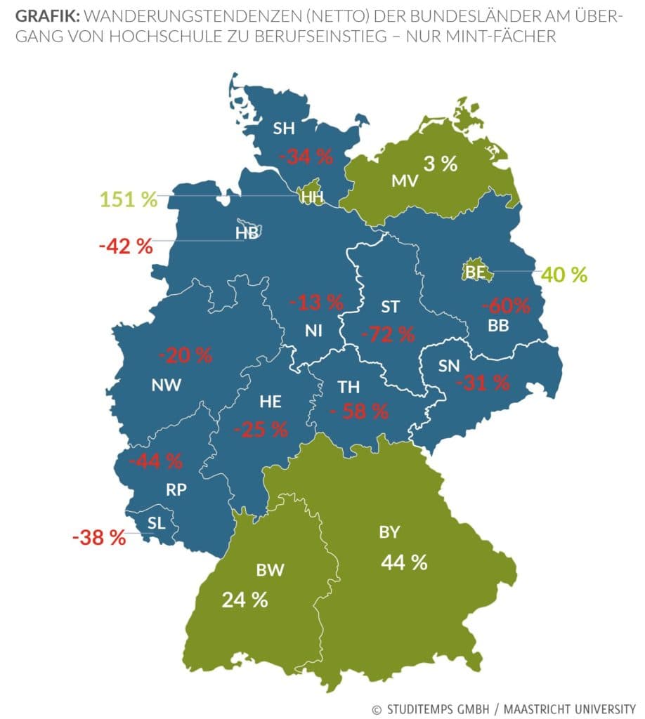 Wanderungstendezen Bundesländer MINT Fächer