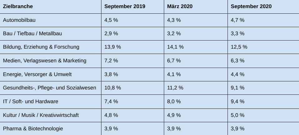 Berufseinstieg-Corona: Tabelle 1