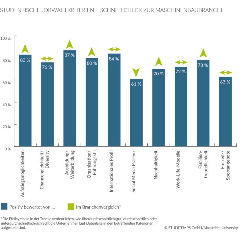 Studentische Jobwahlkriterien - Maschinenbaubranche