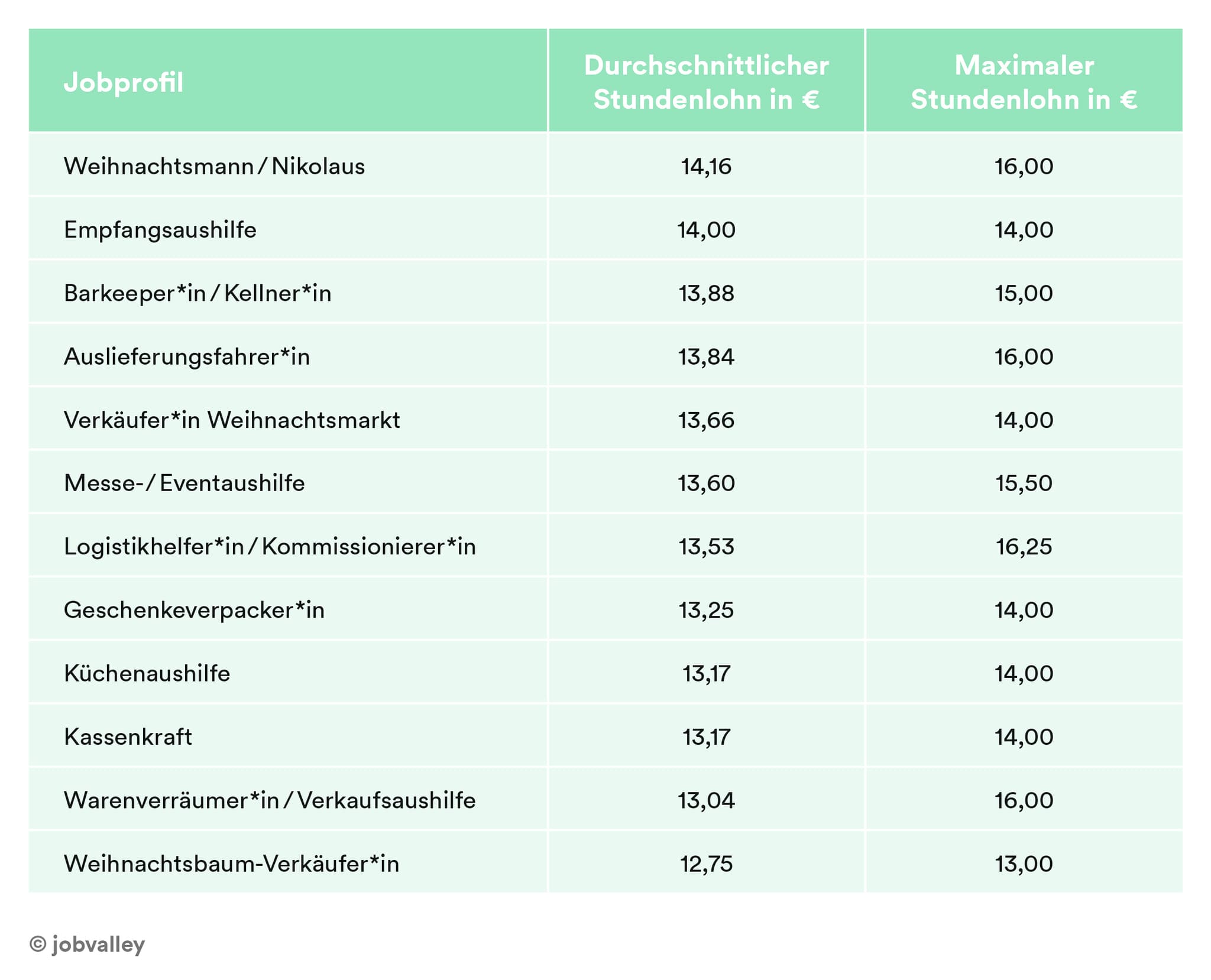 jobvalley Weihnachtsjobs