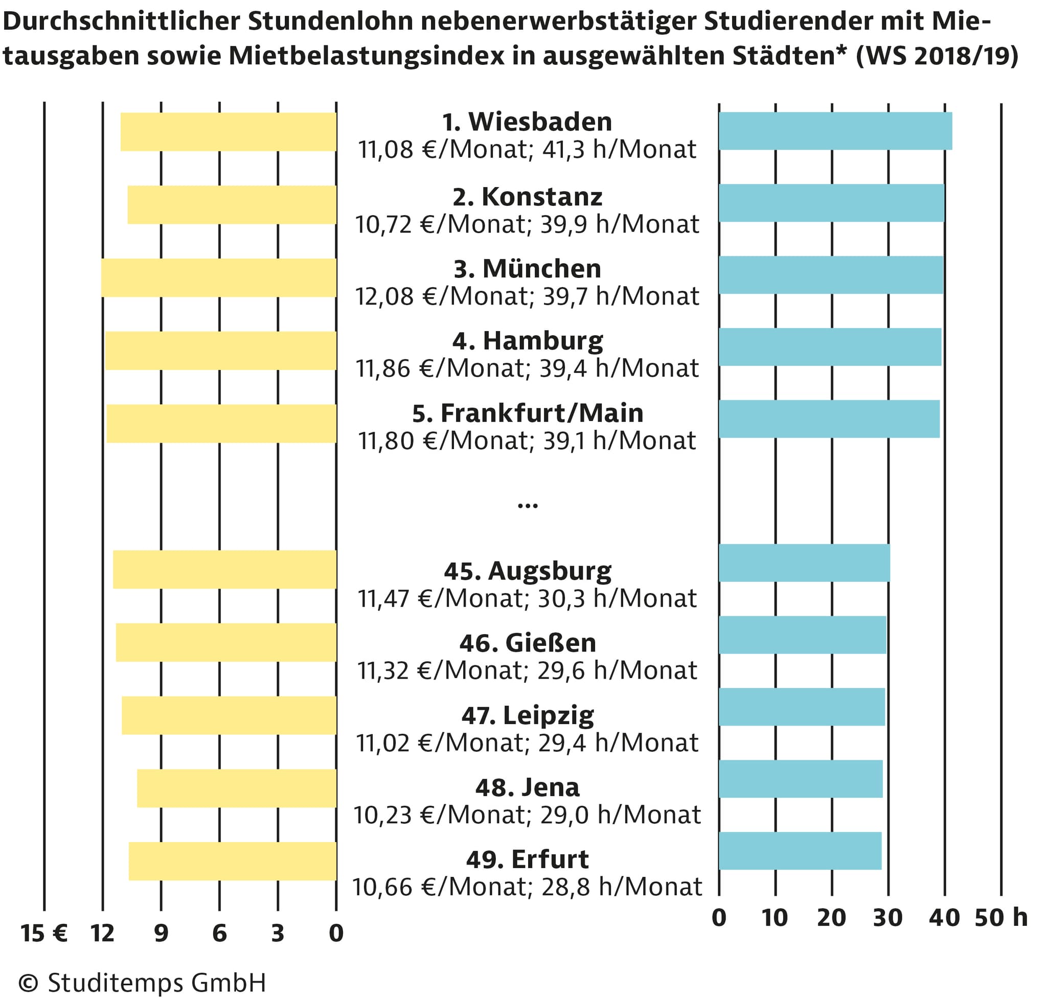 190823-studitemps-studentischer-wohnungsmarkt-diagramm-05