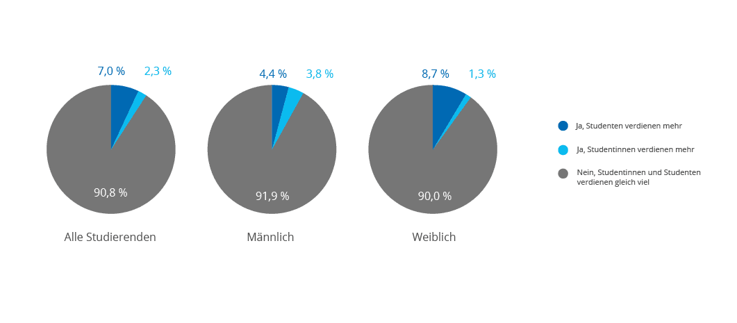 Studentische Pay Gap Kreisdiagramme