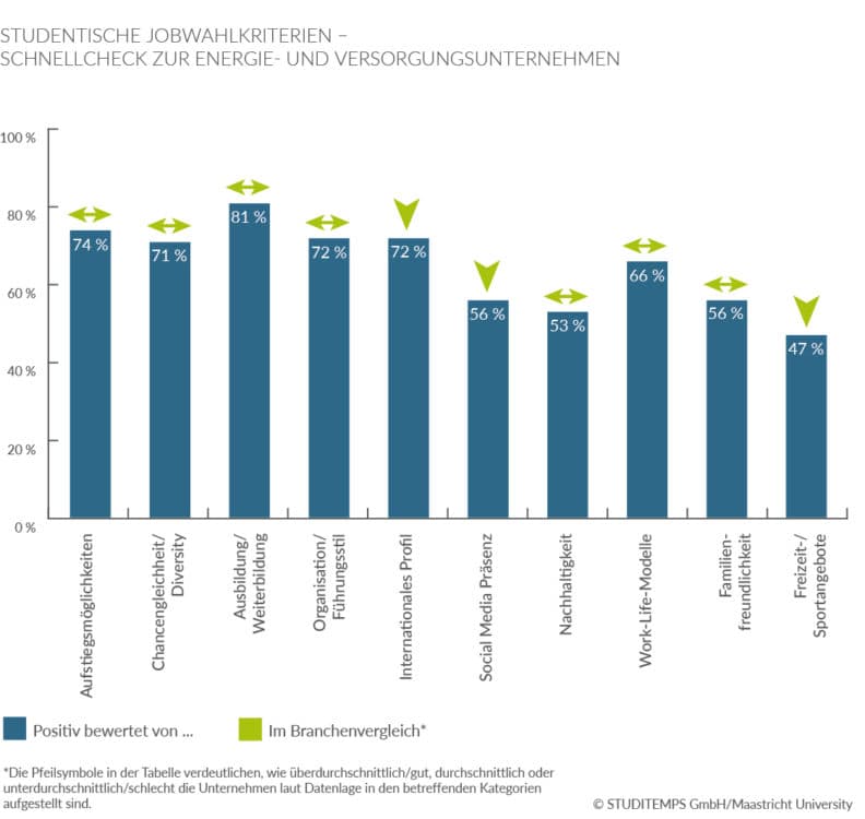 Jobwahlkriterien Energie- und Versorgungsunternehmen