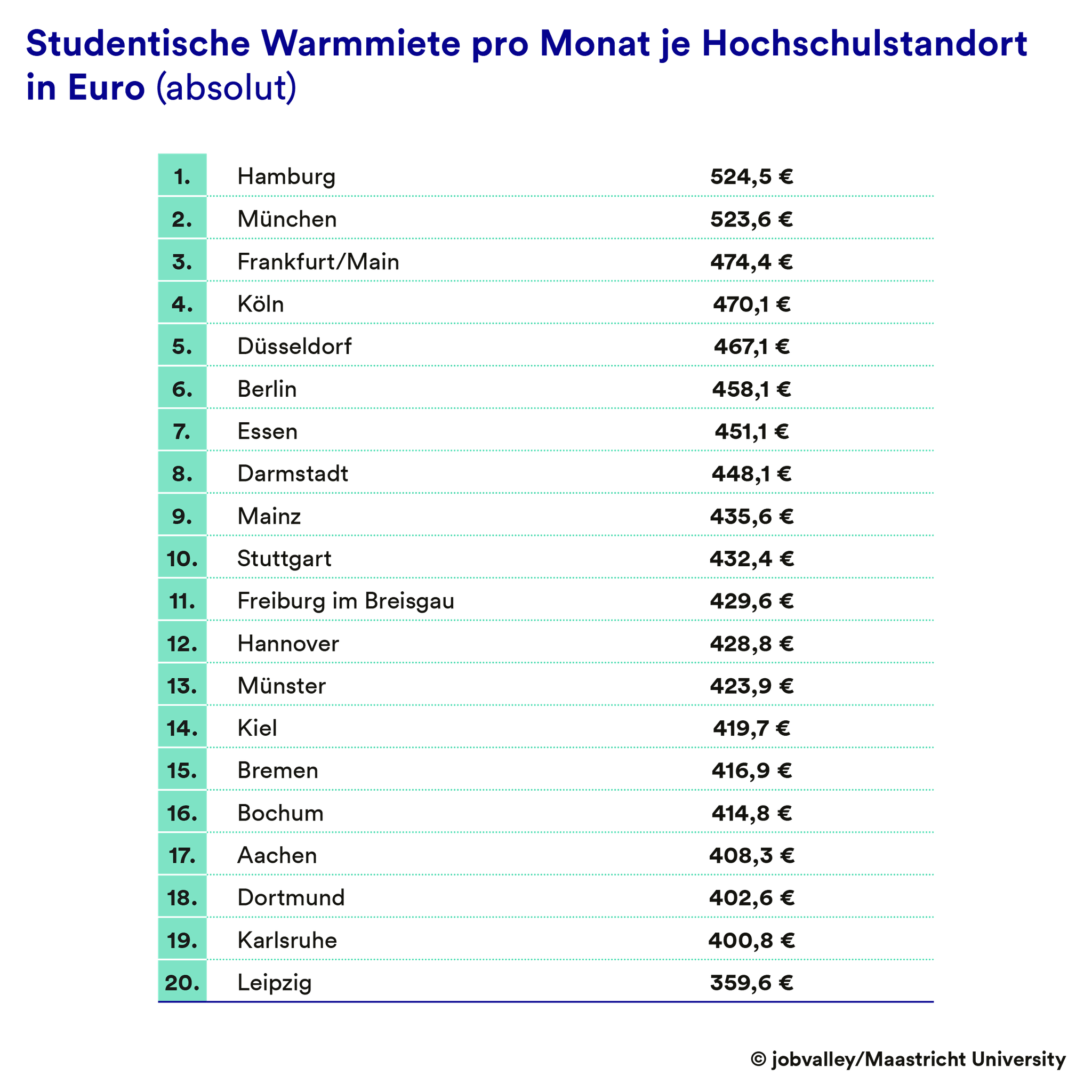 Studentische Warmmiete pro Monat je Hochschulstandort in Euro (absolut)