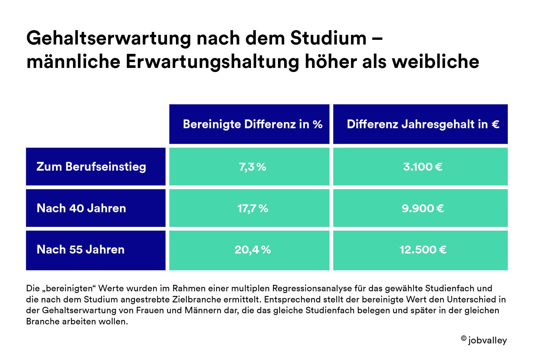 Gehaltserwartungen nach dem Studium - Unterschied männlich und weiblich