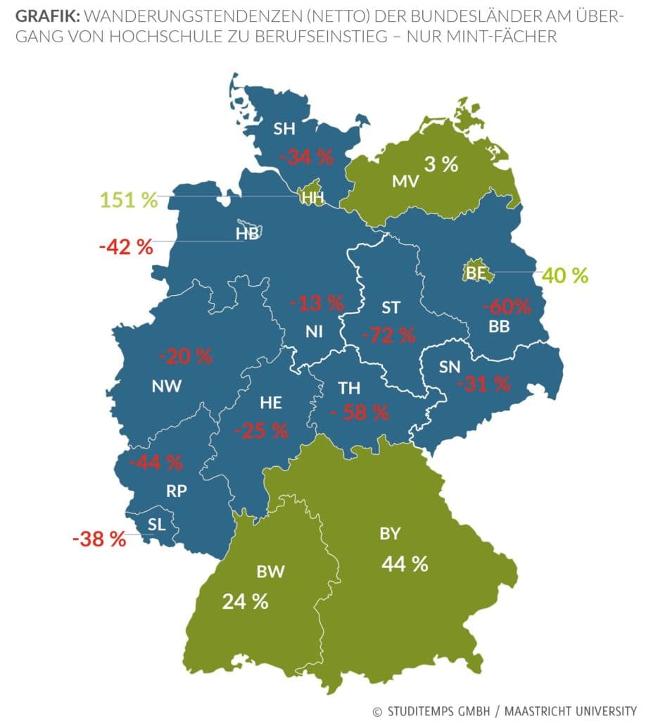 Wanderungstendezen der Bundesländern (netto) MINT Fächer