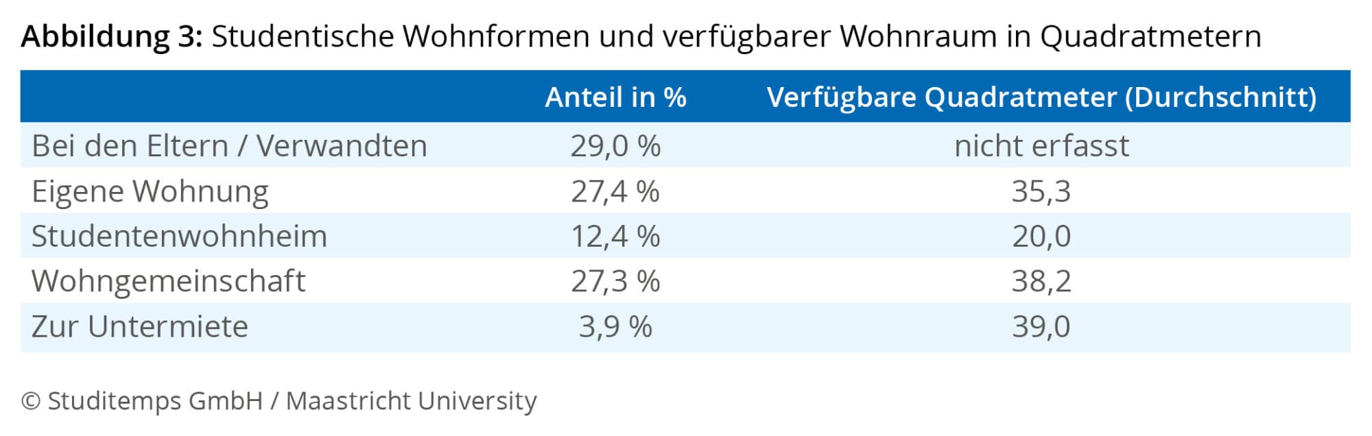 Studentische Wohnformen 2017