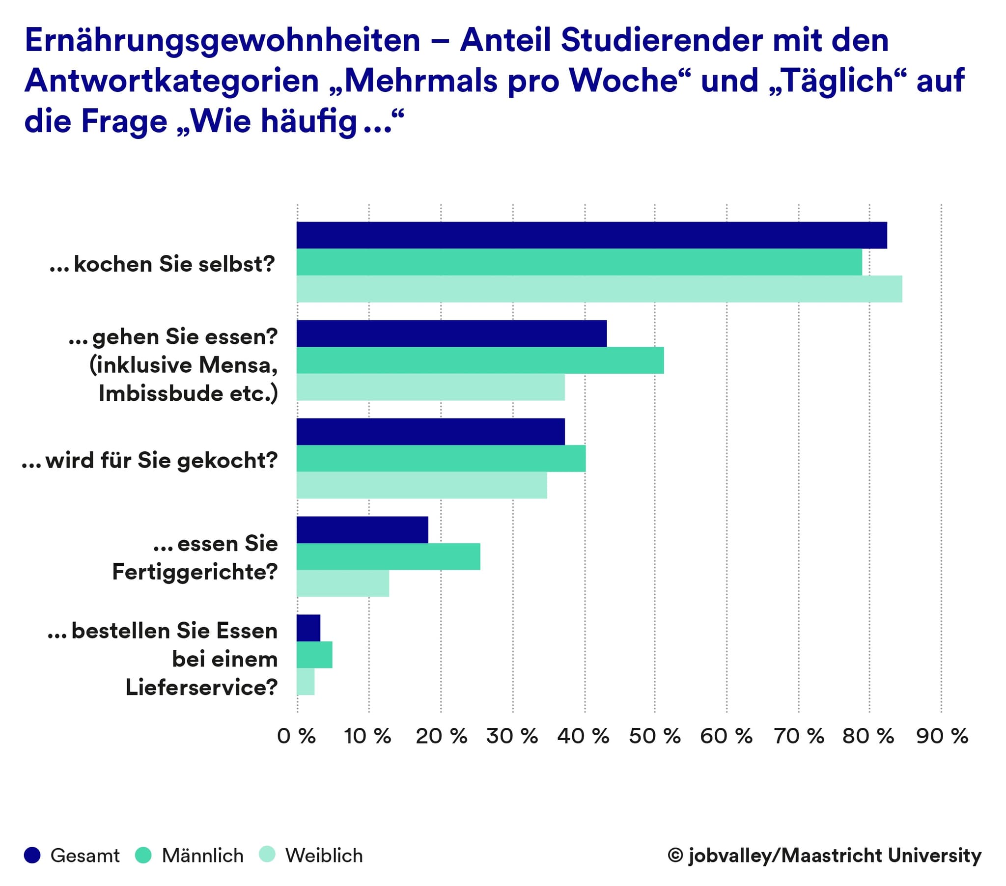 FK2030 Essgewohnheiten Studierender