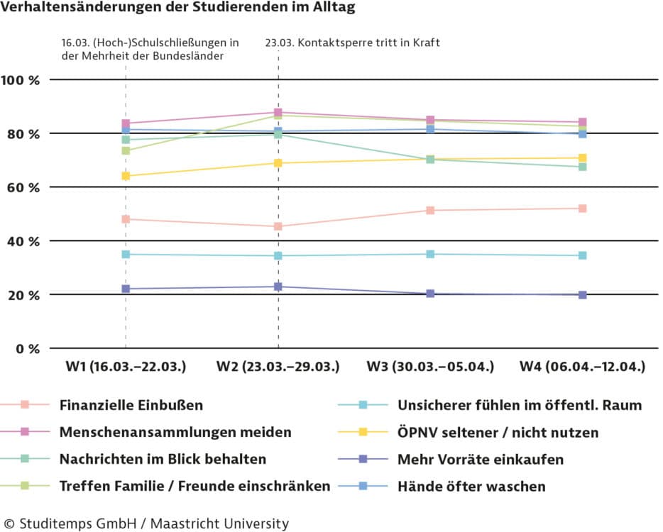 Corona-Party oder Abstand Befolgen Studierende die Regeln Bild 2