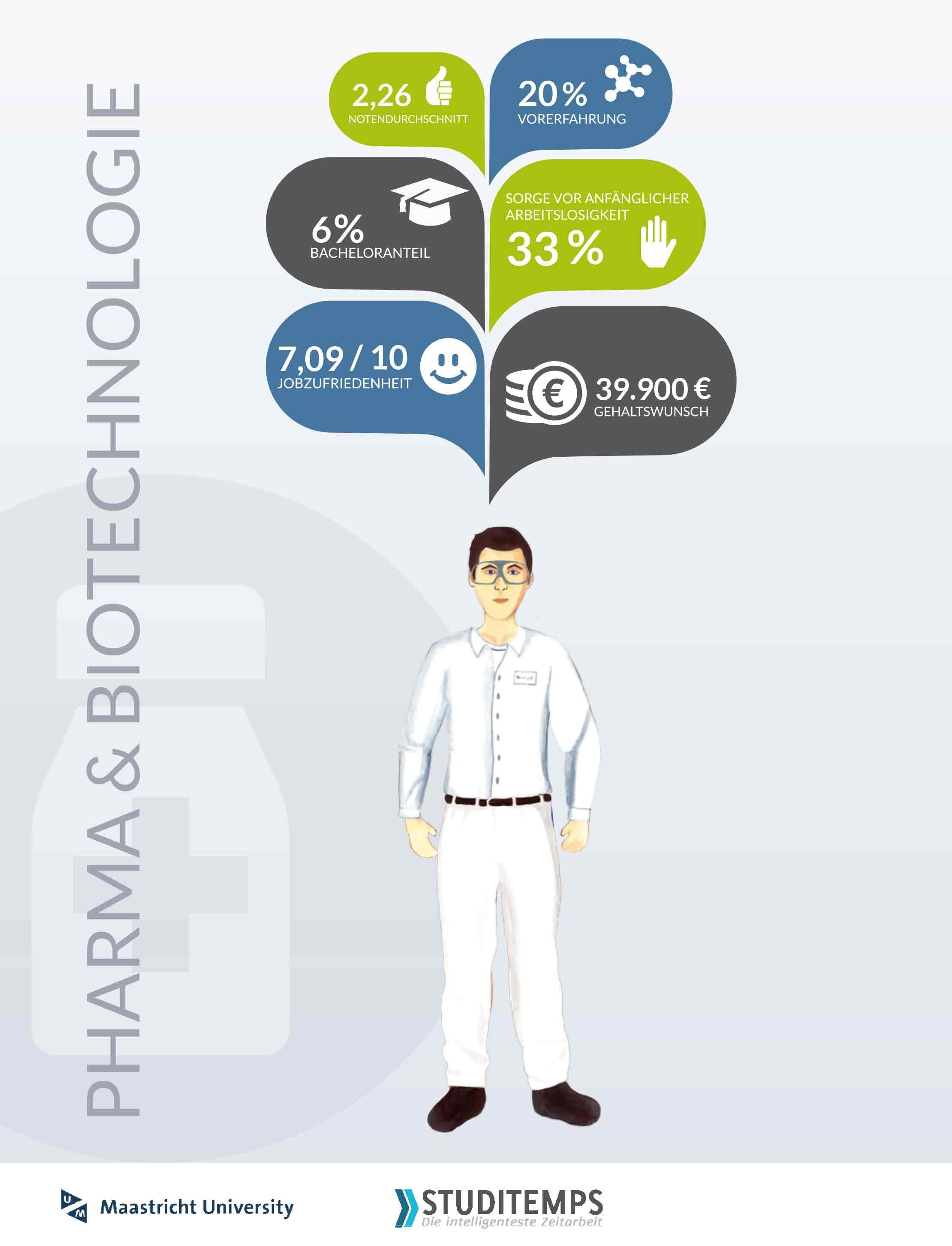 Schnellcheck Pharamabranche