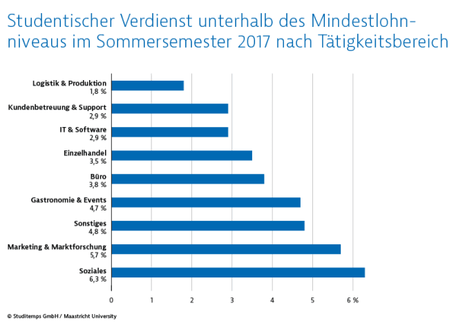 Studentischer Verdienst unterhalb des Mindestlohnniveaus 2017