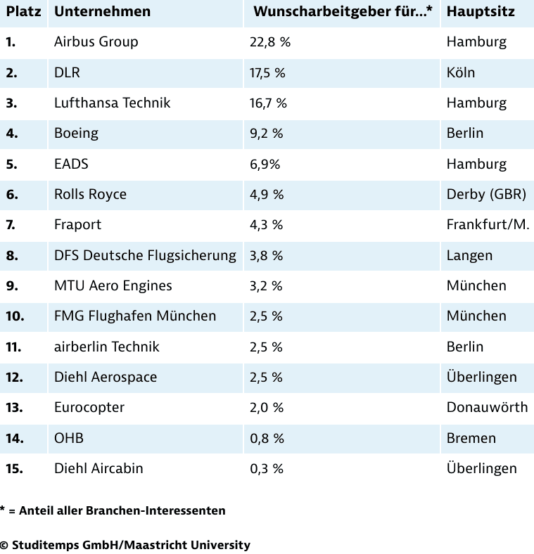 Beliebteste Arbeitgeber in Luft- und Raumfahrt