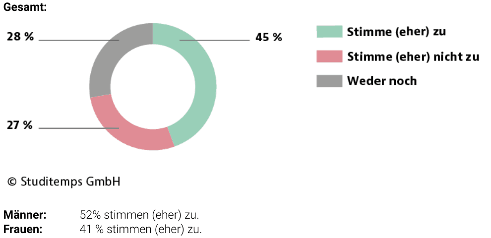 Statement: Vorbereitung auf Job in puncto Digitalisierung