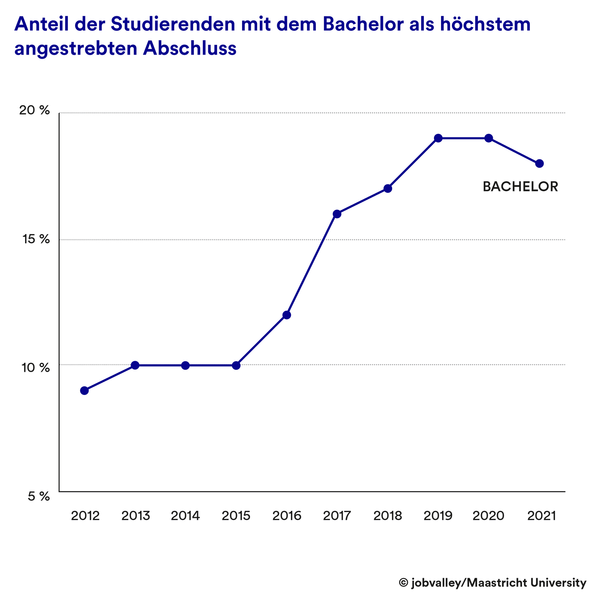 Bachelor im Wandel