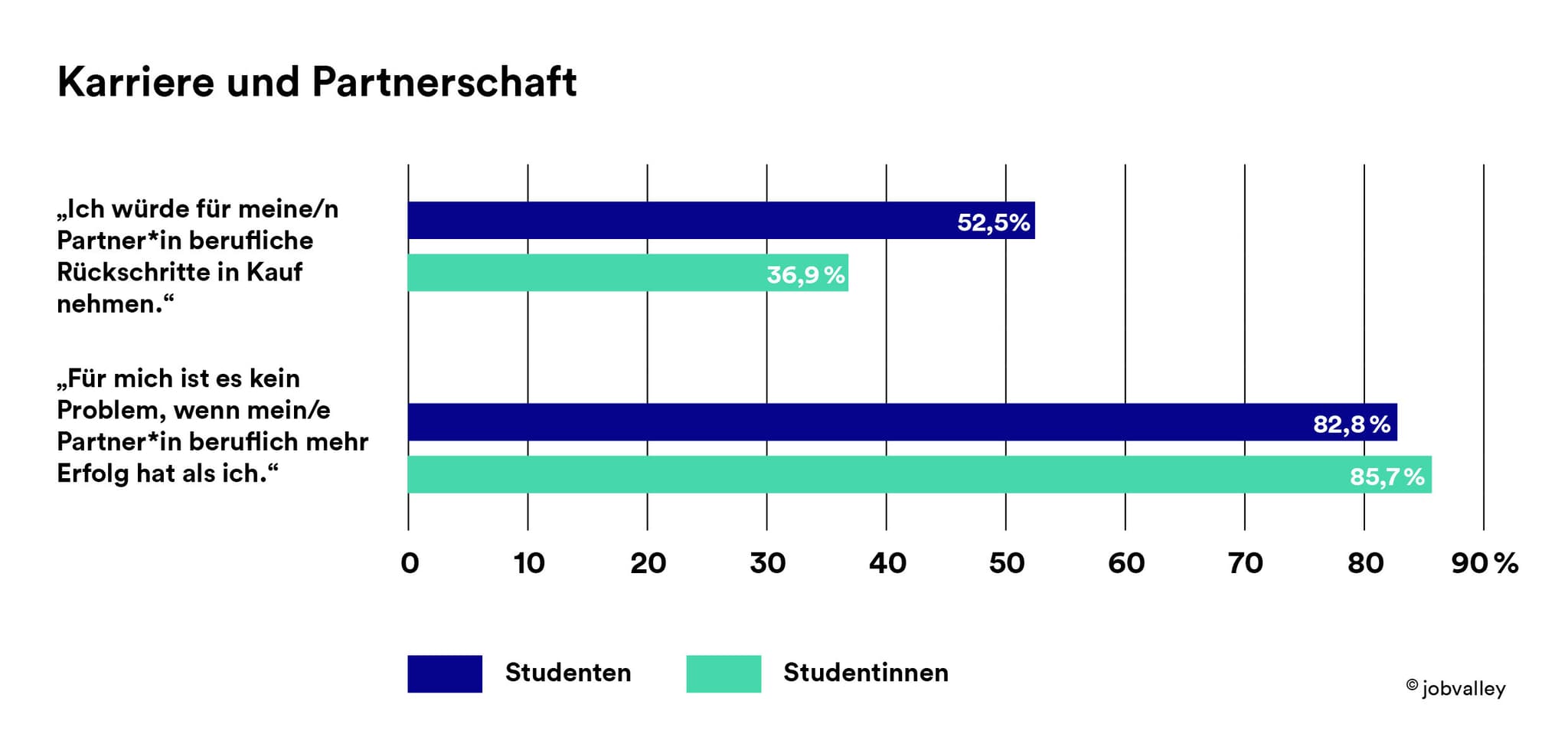 Befragung von Studierenden zu Karriere und Partnerschaft