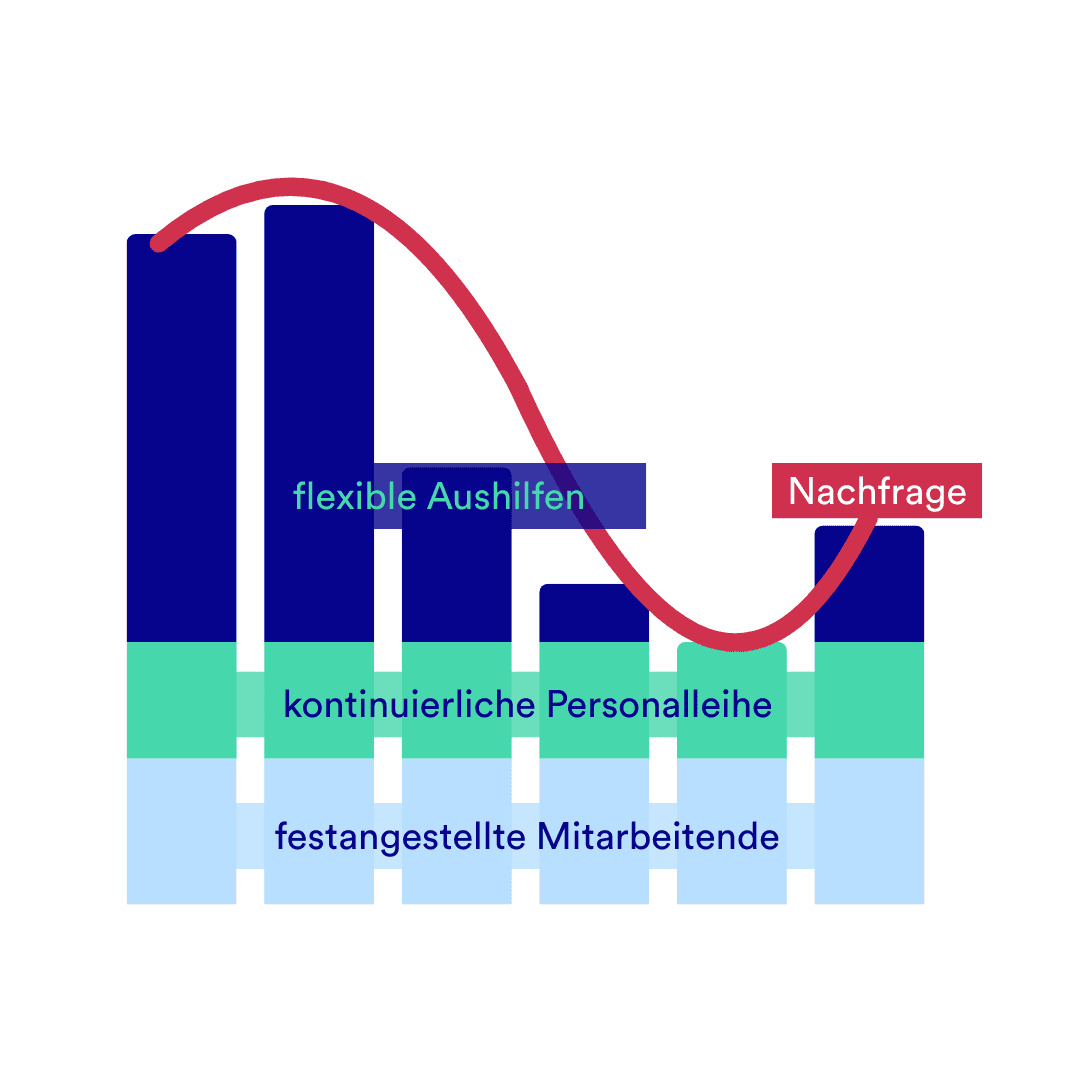 Diagramm Personalschwankung