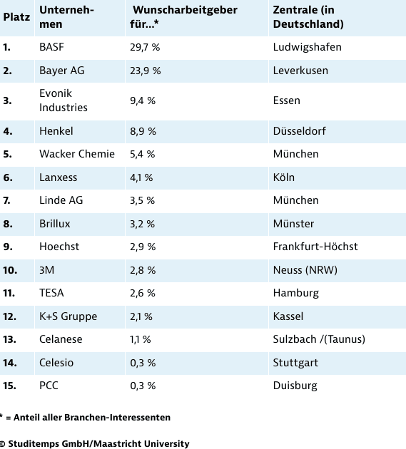 Beliebteste Arbeitgeber im Chemiebereich