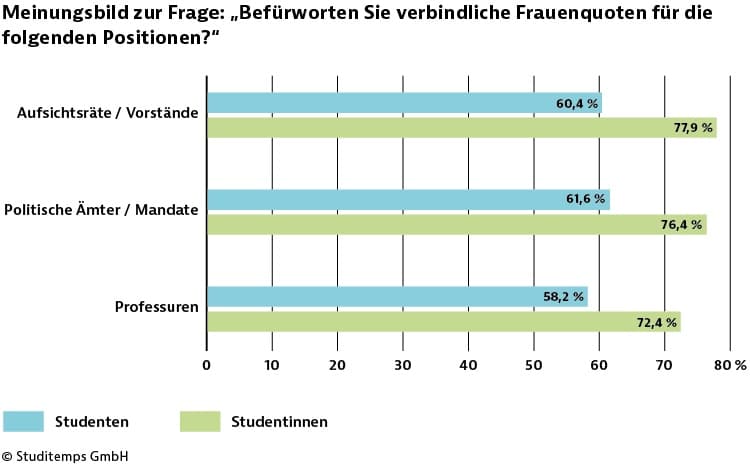 studitemps-pm-frauenequote