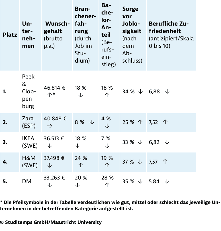 Detailanalyse der beliebtesten Arbeitgeber in der Groß- und Einzelhandelsbranche