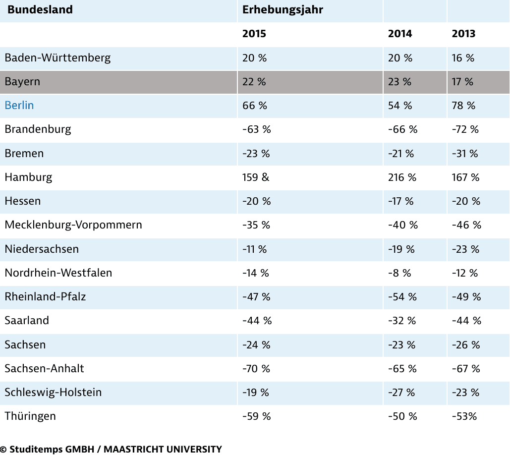 Wanderungsgewinne und -verluste der Bundesländer (per Saldo)