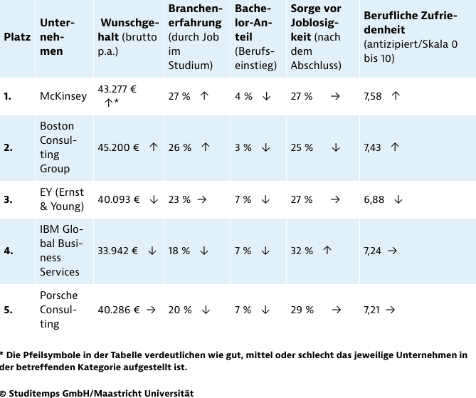 Detailanalyse beliebteste Arbeitgeber Unternehmensberatung