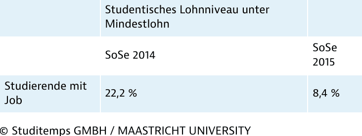 studentisches Lohnniveau vor und nach Einführung des Mindestlohns