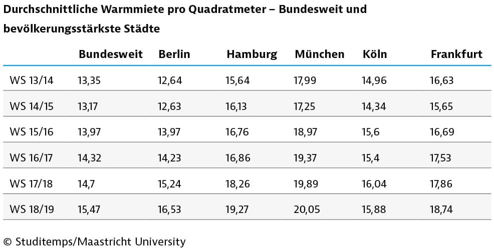 190823-studitemps-studentischer-wohnungsmarkt-tabelle-033
