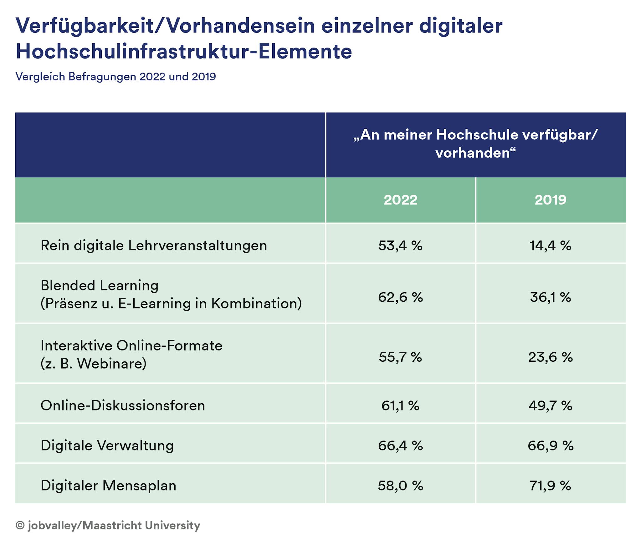 Vergleich Vorhandensein digitaler Hochschulelemente 2019/2022