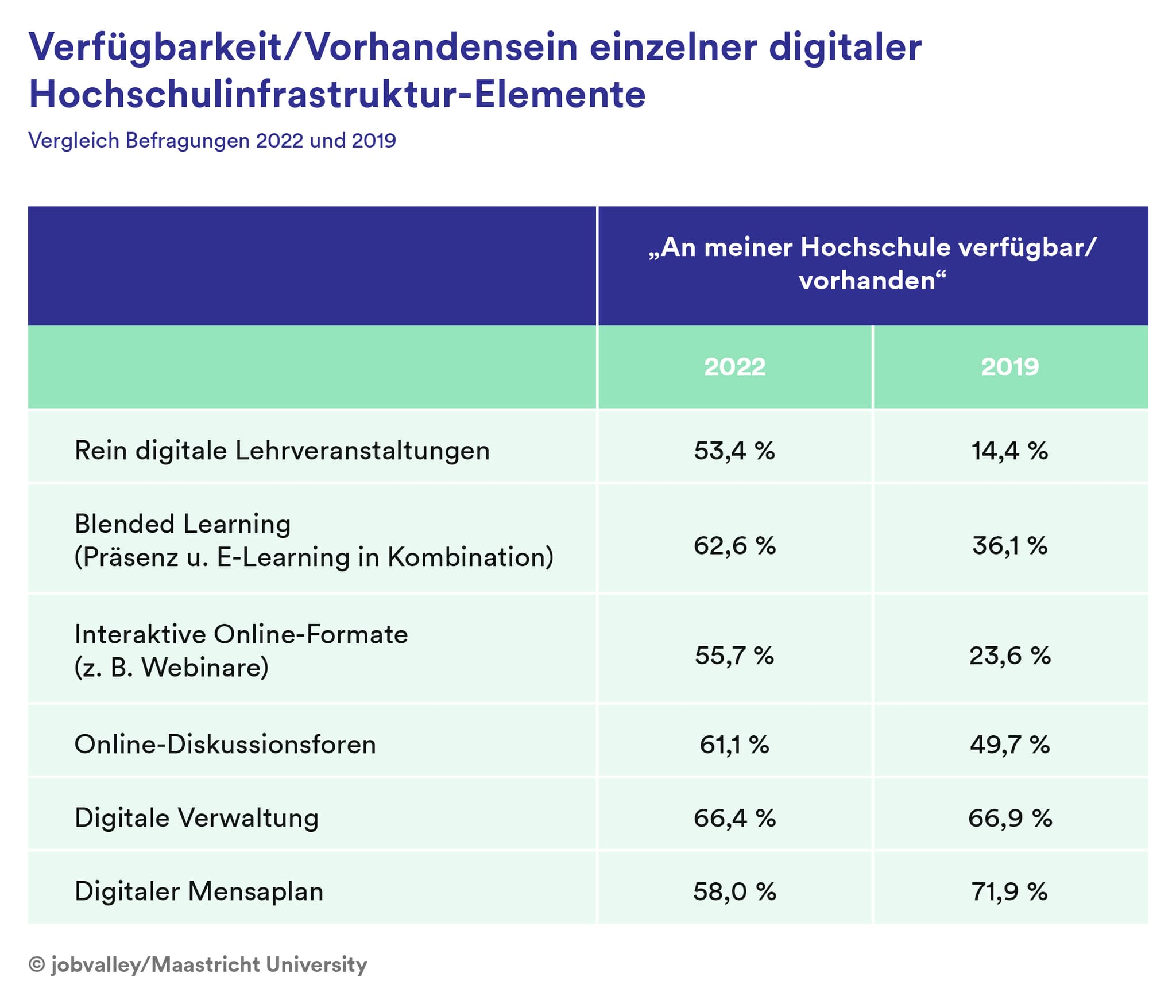 Vergleich Vorhandensein digitaler Hochschulelemente 2019/2022