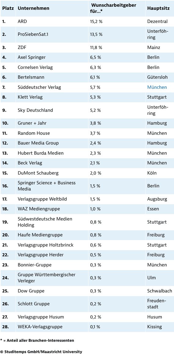 Beliebteste Arbeitgeber in der Medien- und Verlagsbranche