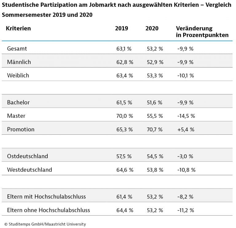 Corona weniger Nebenjobs, hohe Kosten – Studienabbruch Bild 2