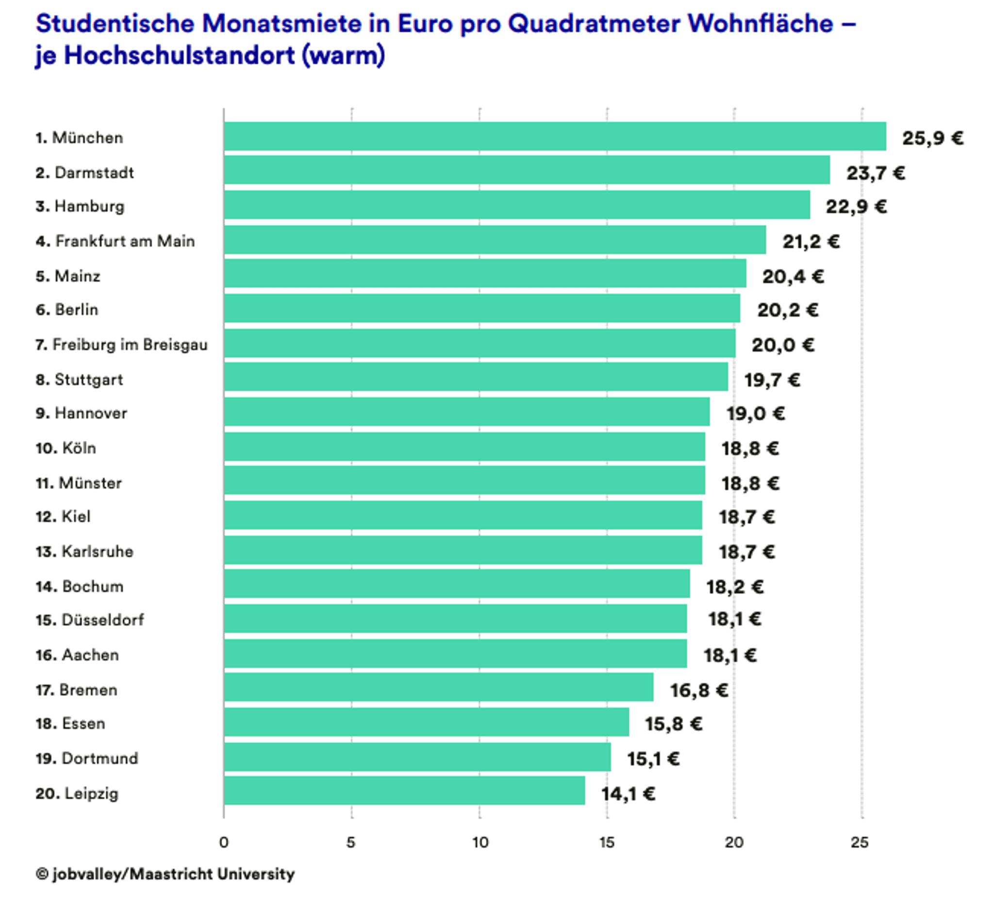 Studentische Monatsmiete in Euro pro Quadratmeter Wohnfläche - je Hochschulstandort (warm)