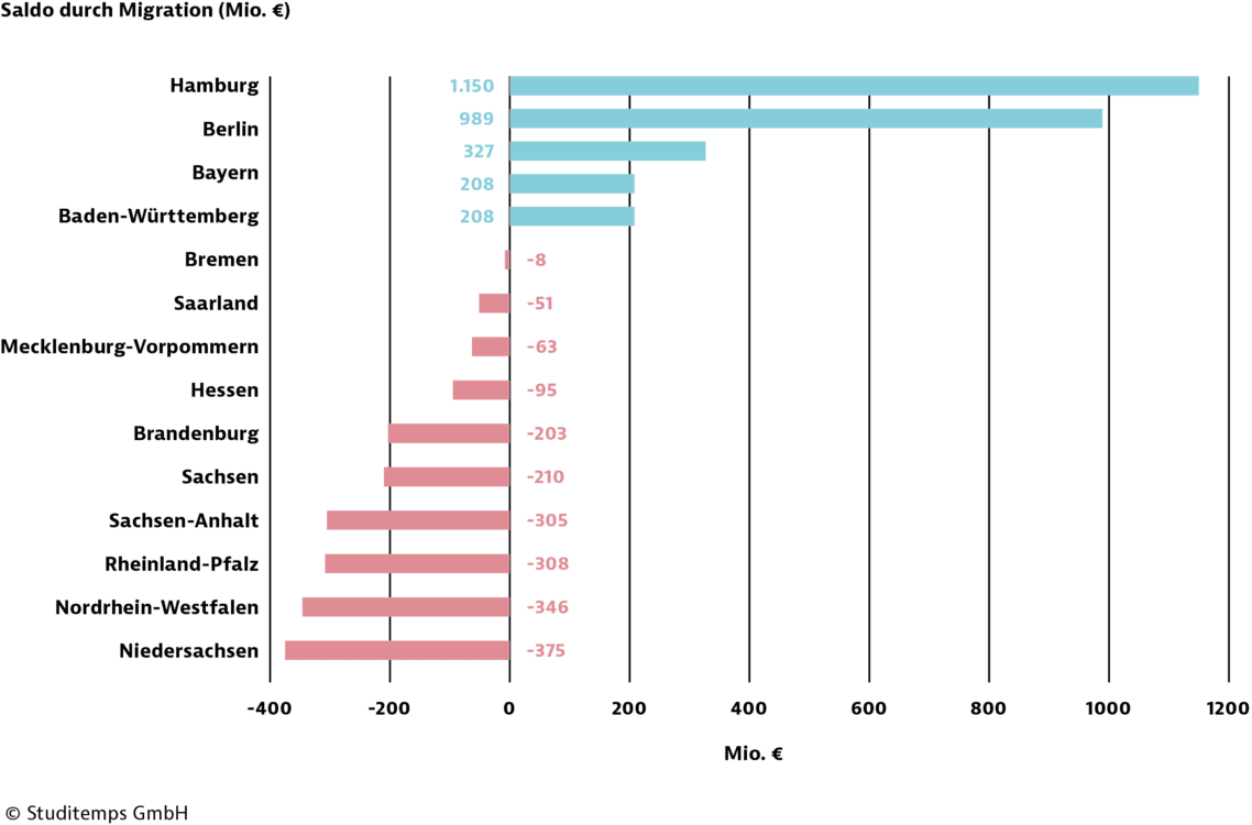 GETPRESS-Saldo-durch-Migration-Diagramm